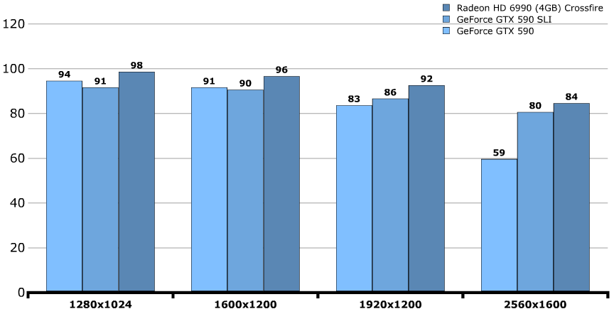 Производительность GeForce GTX 590 Производительность GeForce GTX 590